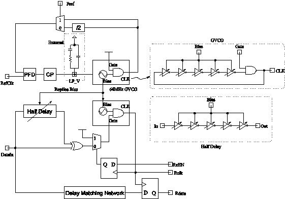 GVCO를 이용한 CDR의 구성도