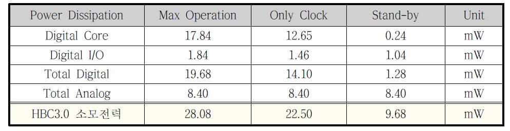 HBC3.0 소모전력 측정결과