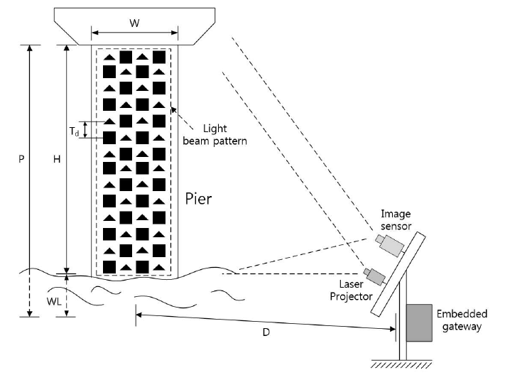 광패턴 기반 수위 및 거리 측정 시스템 구성 환경