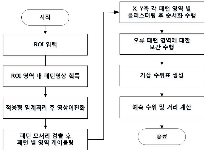 광패턴기반 수위 및 거리 측정 순서도