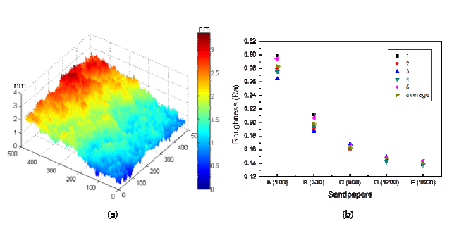 사포 이미징 결과와 거칠기 측정