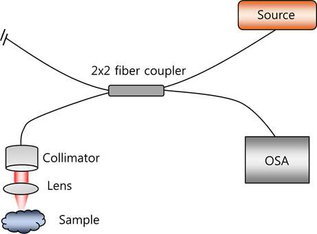 Optical spectroscopy 기반 원격 이미징 시스템