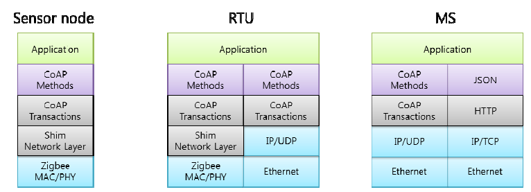 ETRI CoAP 프로토콜 소프트웨어 스택 구성도