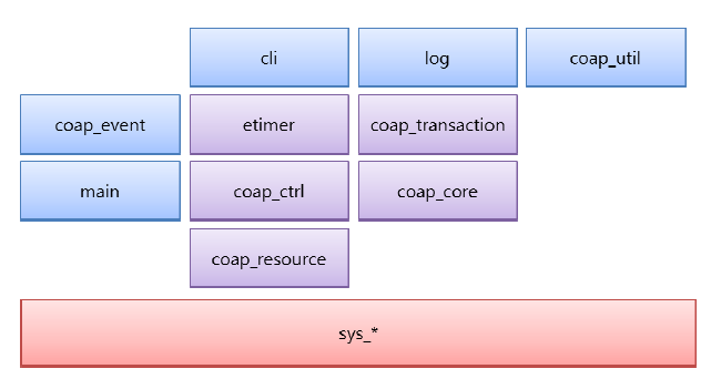 ETRI CoAP Server 소프트웨어 내부 블록도