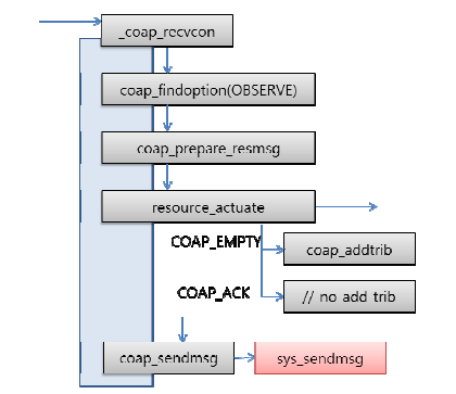 ETRI CoAP Server 함수 흐름도 2