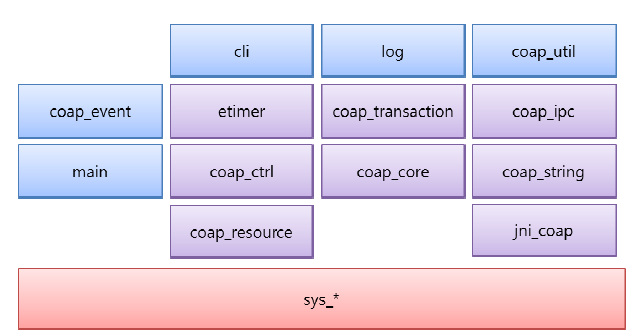 ETRI CoAP Client 소프트웨어 내부 블록도