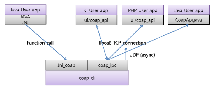 ETRI CoAP IPC 구조