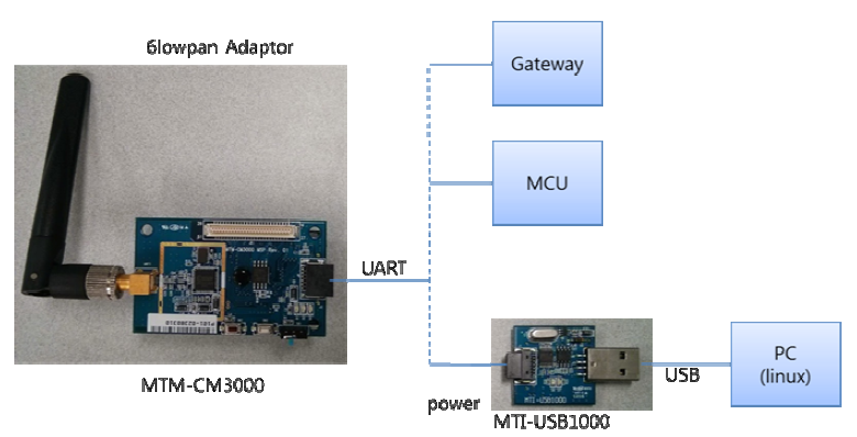 6LoWPAN 어댑터 하드웨어 구성도