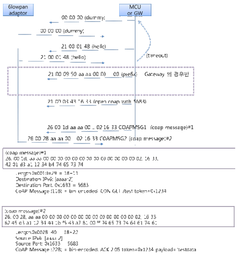 6LoWPAN 어댑터 메시지 예제