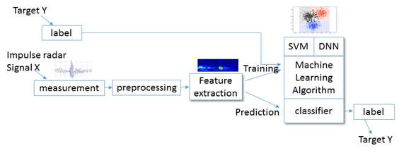 기계학습을 이용한 UWB 신호 분류 구조