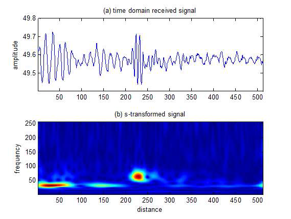 UWB 수신 신호의 S-변환 예