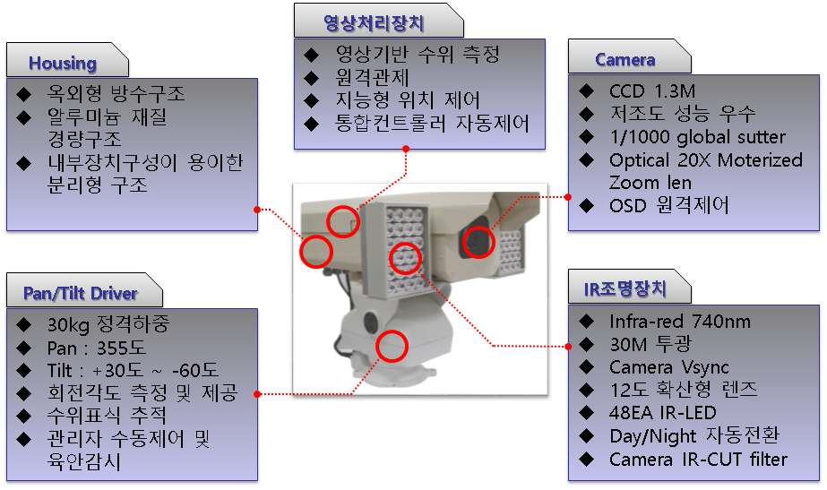 CCTV 영상기반 원격 수위센서 특징