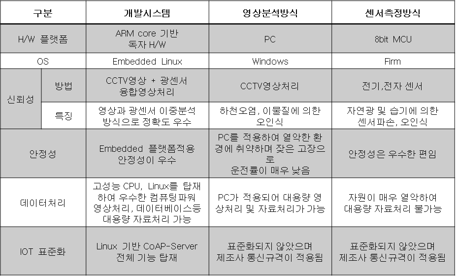 CCTV 영상기반 원격 수위센서 비교