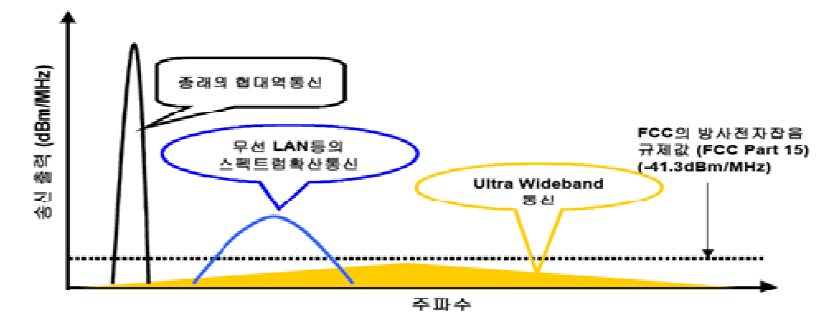 UWB 대역폭 비교