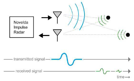 UWB 임펄스 레이다 신호 물체 검출 원리