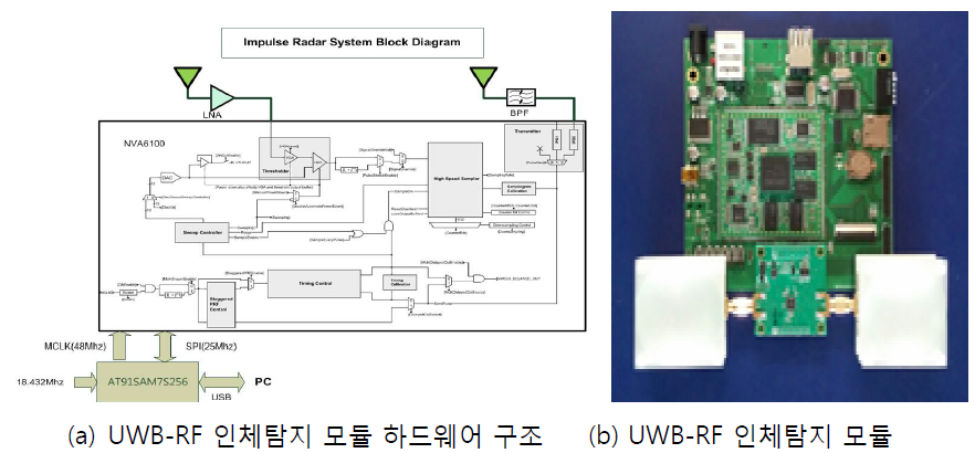 UWB-RF 인체탐지 모듈 결과