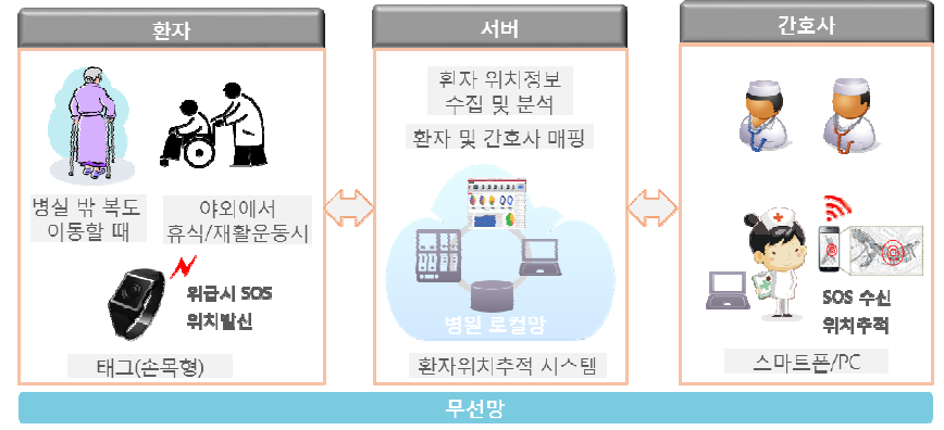 환자위치 추적 실험 서비스 구성