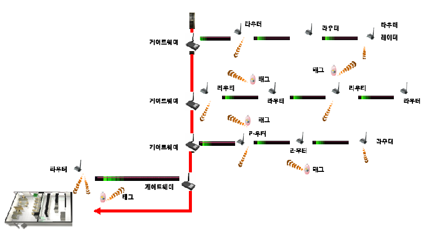 시스템 구성요소 및 구성도