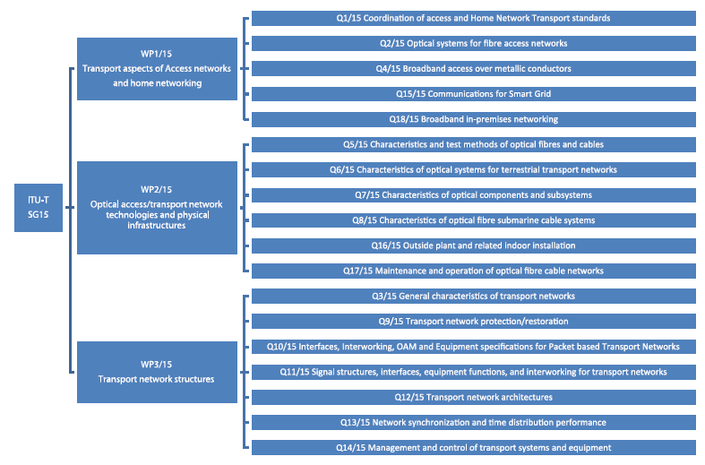 ITU-T SG15 조직도