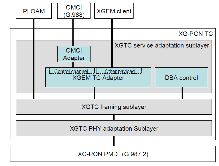 ITU-T G.987.3 XG-PON 계층 구조