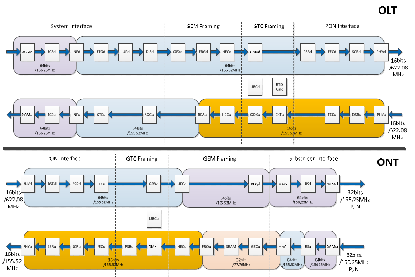 개발된 XG-PON1 OLT/ONT MAC 기능 블록도