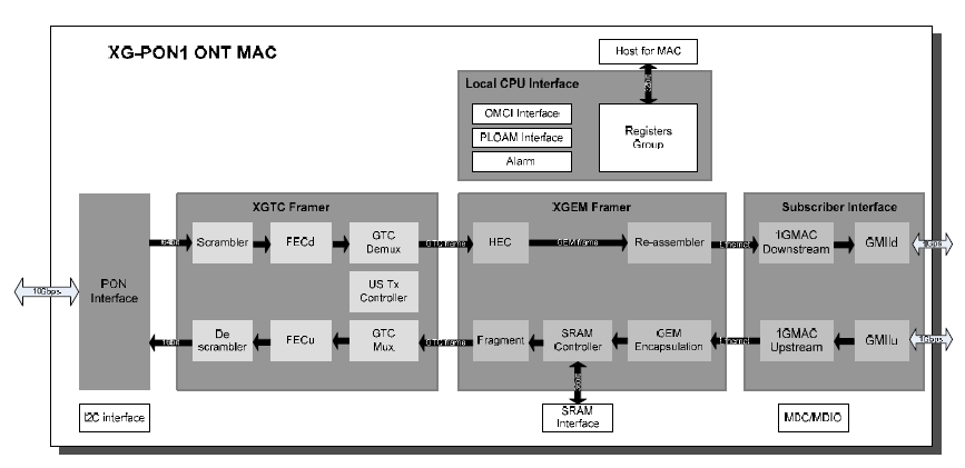 개발된 XG-PON1 ONT MAC 기능 블록도