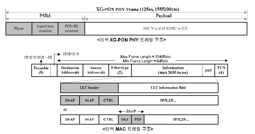 XG-PON1 ONT MAC 입력 프레임 구조