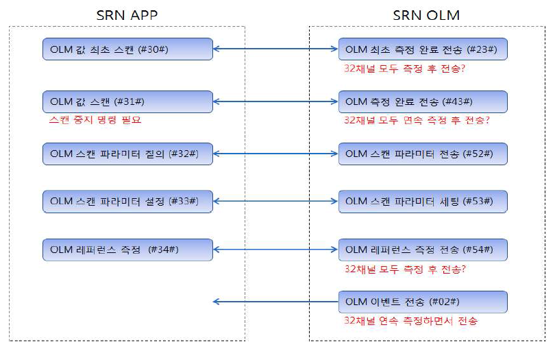 스마트 광원격노드 원격제어 프로시져