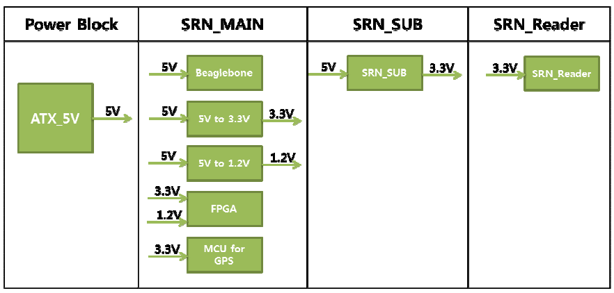 SRN 보드의 전원 인가 구조