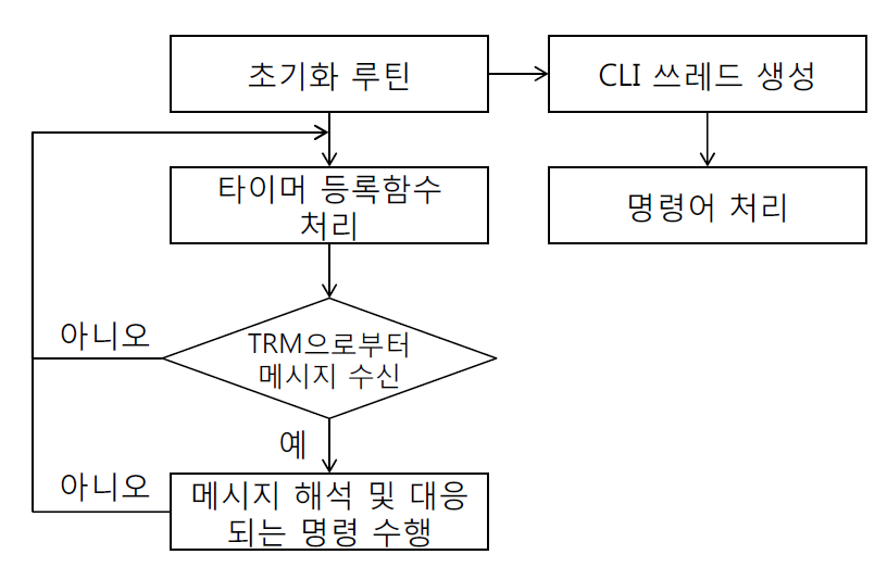 DPM 소프트웨어 동작 다이어그램