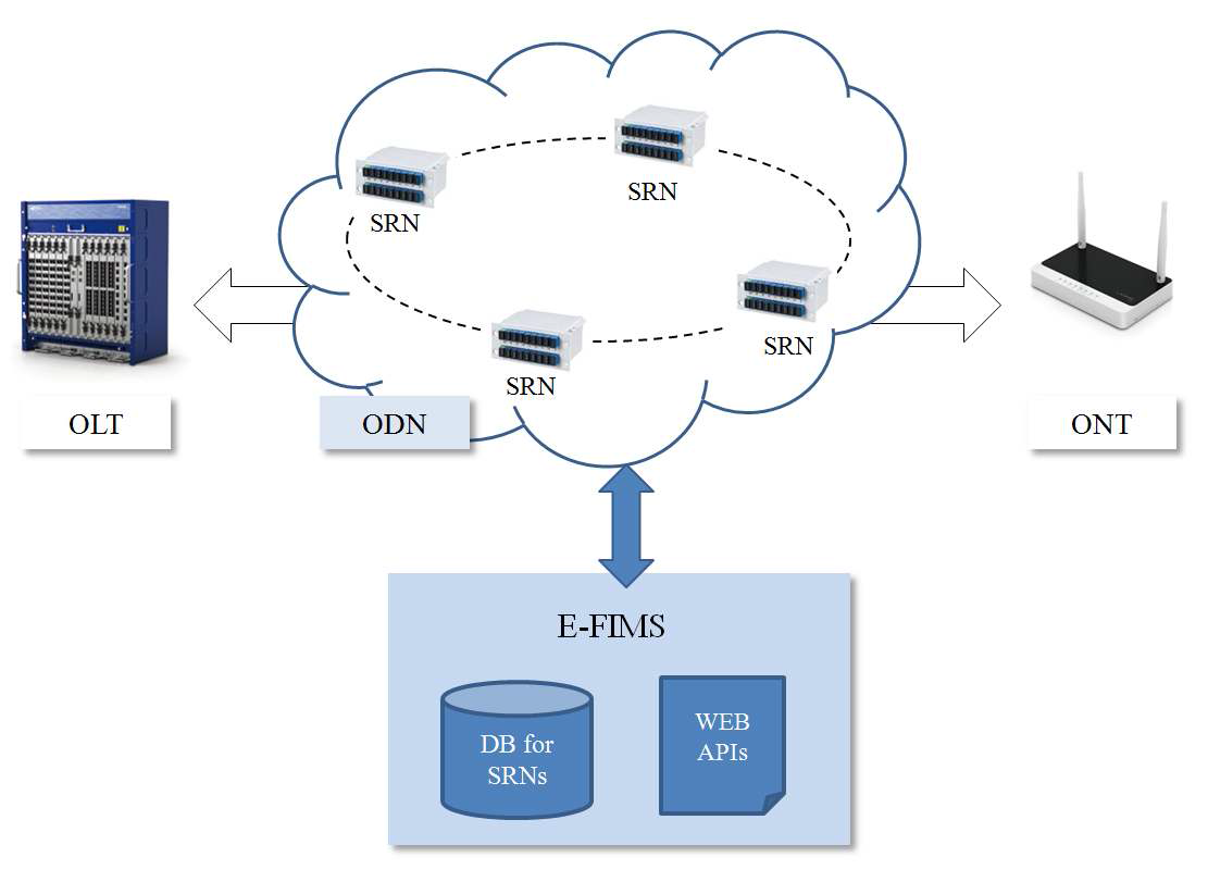 PON 에서의 E-FIMS 구성