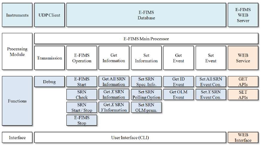 E-FIMS 구조 및 기능 블록도