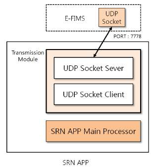 UDP 소켓 통신을 지원하는 SRN 의 기능 블록도