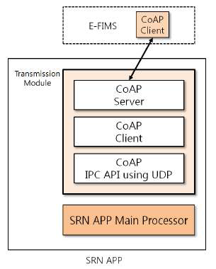 CoAP 을 지원하는 SRN 의 기능 블록도