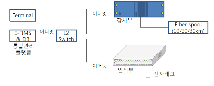 스마트 광분배망 시험시스템 구성도