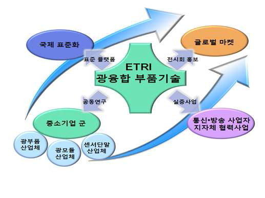 연구개발 사업 추진 체계