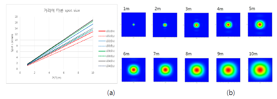 거리에 따른 (a) spot size (b) LD1 의 시뮬레이션 결과