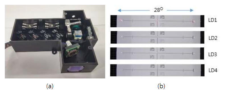 (a) 제작된 광학엔진 (b) 화각측정 결과