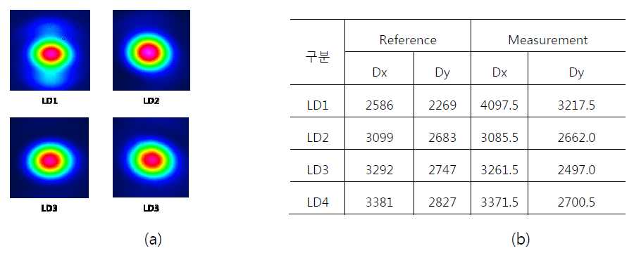 (a) spot size 측정결과 (b) 빔 diameter