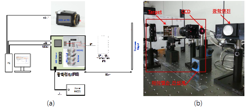모듈형 광학엔진 시험환경 (a) 블록도 (b)실제구성