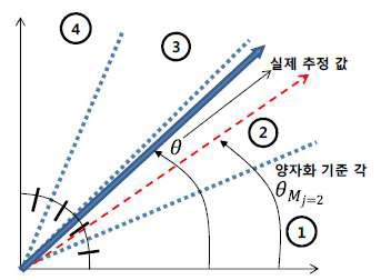 [보고서]트래픽 용량 증대를 위한 액세스 네트워크 원천기술 연구