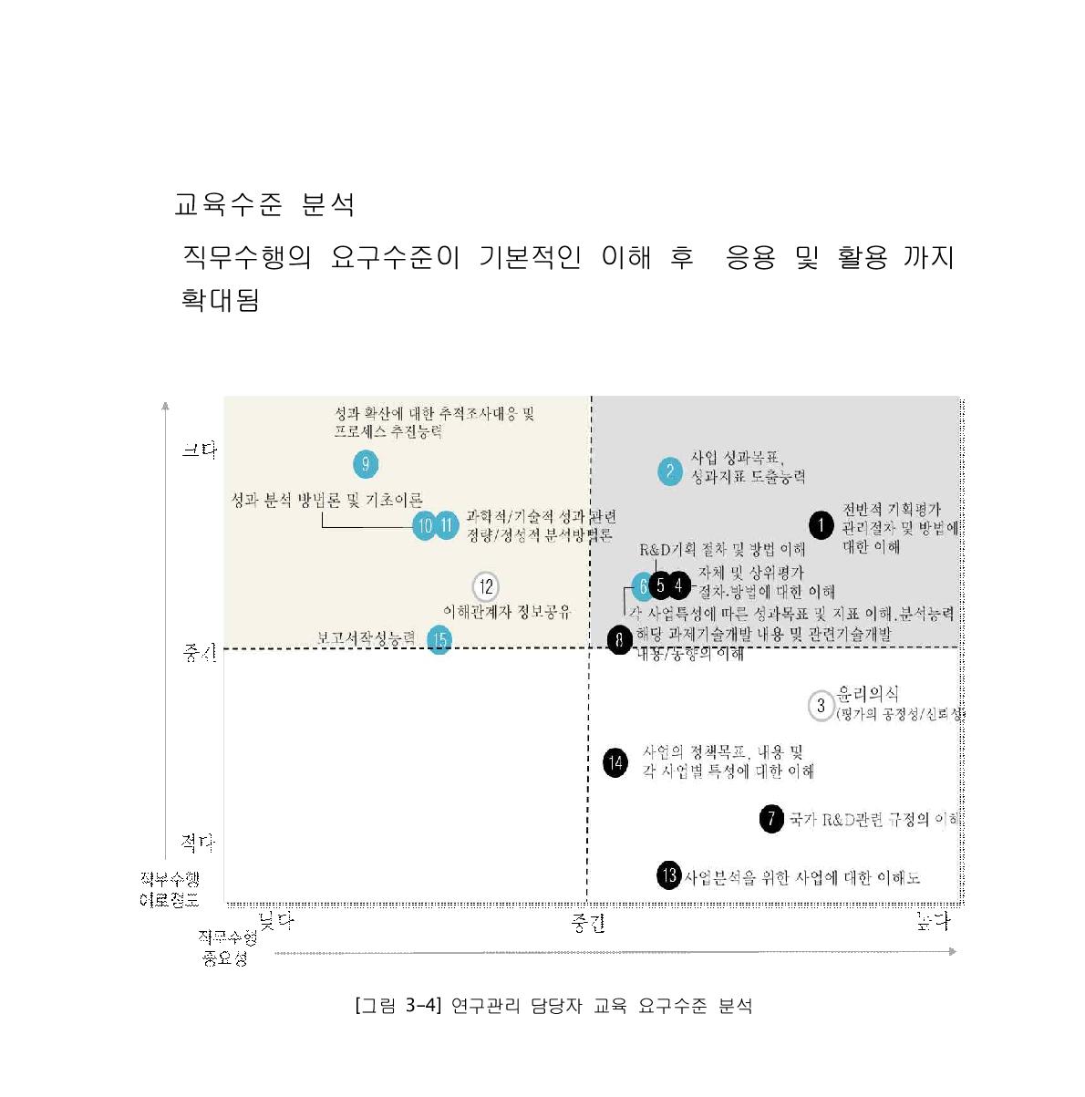 연구관리 담당자 교육 요구수준 분석