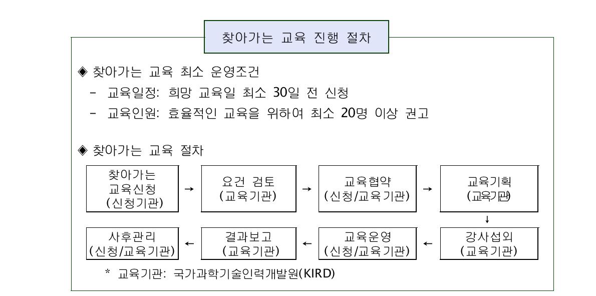 찾아가는 교육 진행 절차