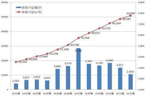 2014년 창조경제타운 월별 회원가입 수 추이