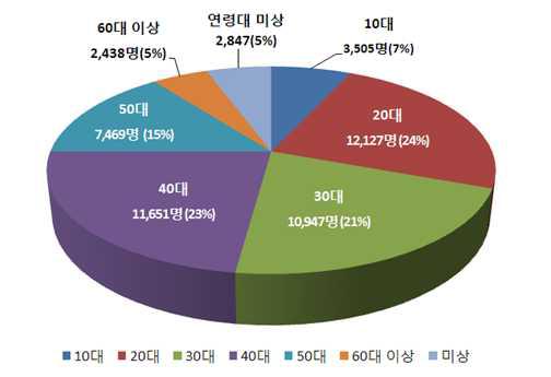 창조경제타운 연령대별 가입자 비율