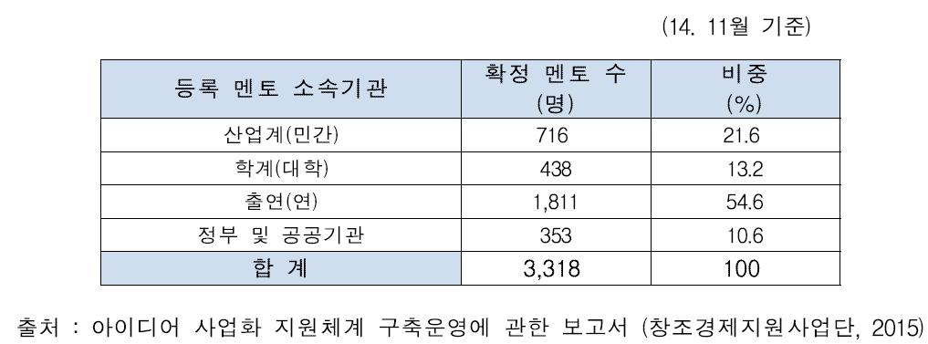 창조경제타운 등록 멘토의 소속 기관 분류