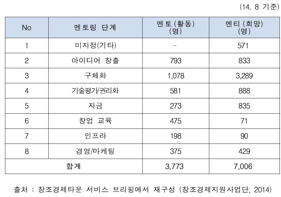 멘토링 단계별 멘토 공급-멘티 수요 현황