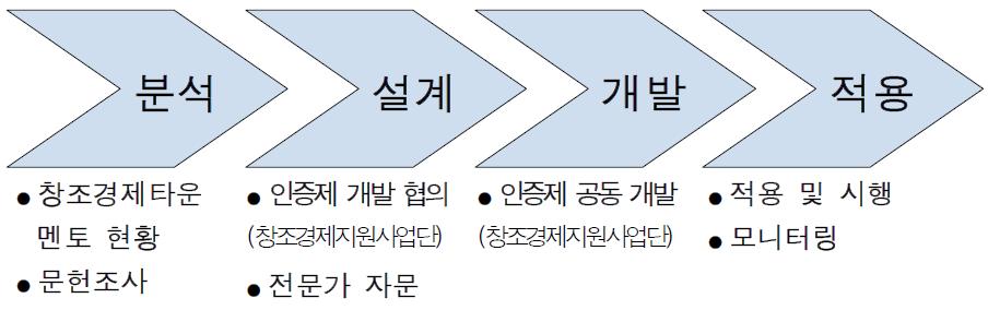 멘토 인증제 개발 프로세스