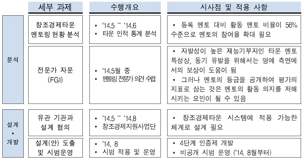 멘토 인증제 기획 프로세스