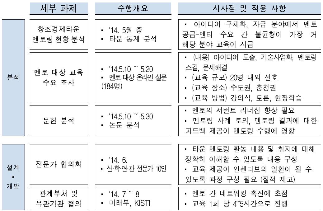 멘토 대상 교육 기획 프로세스